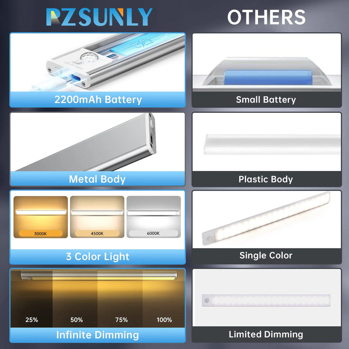 Motion Sensor LED Light Type-C Rechargeable Wireless Night Light Magnetic Cabinet Lamp for Kitchen Bedroom Wardrobe Hallway Stairs